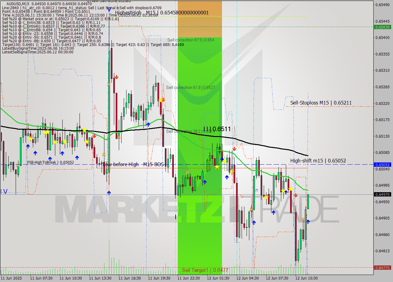 AUDUSD M15 Analysis AUDUSD M15 Signal