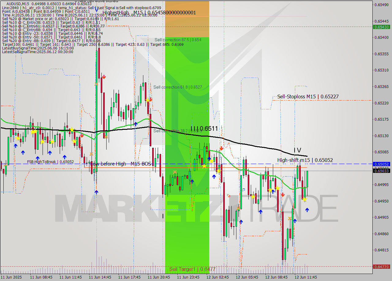 AUDUSD M15 Signal