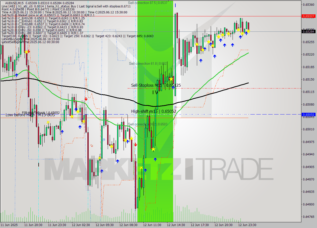 AUDUSD M15 Analysis AUDUSD M15 Signal