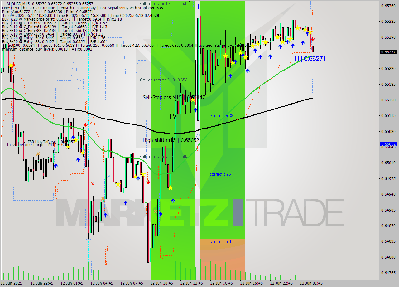 AUDUSD M15 Analysis AUDUSD M15 Signal