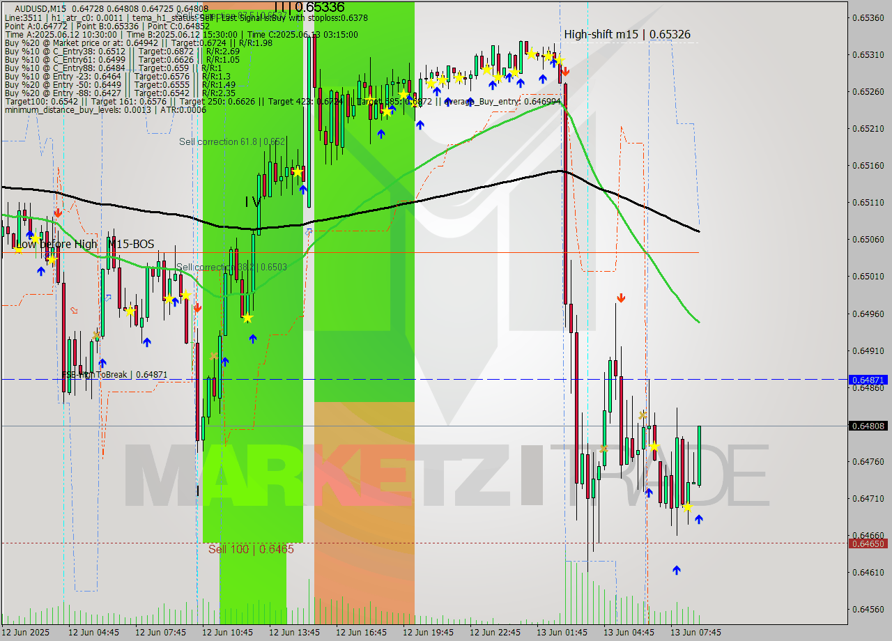 AUDUSD M15 Signal