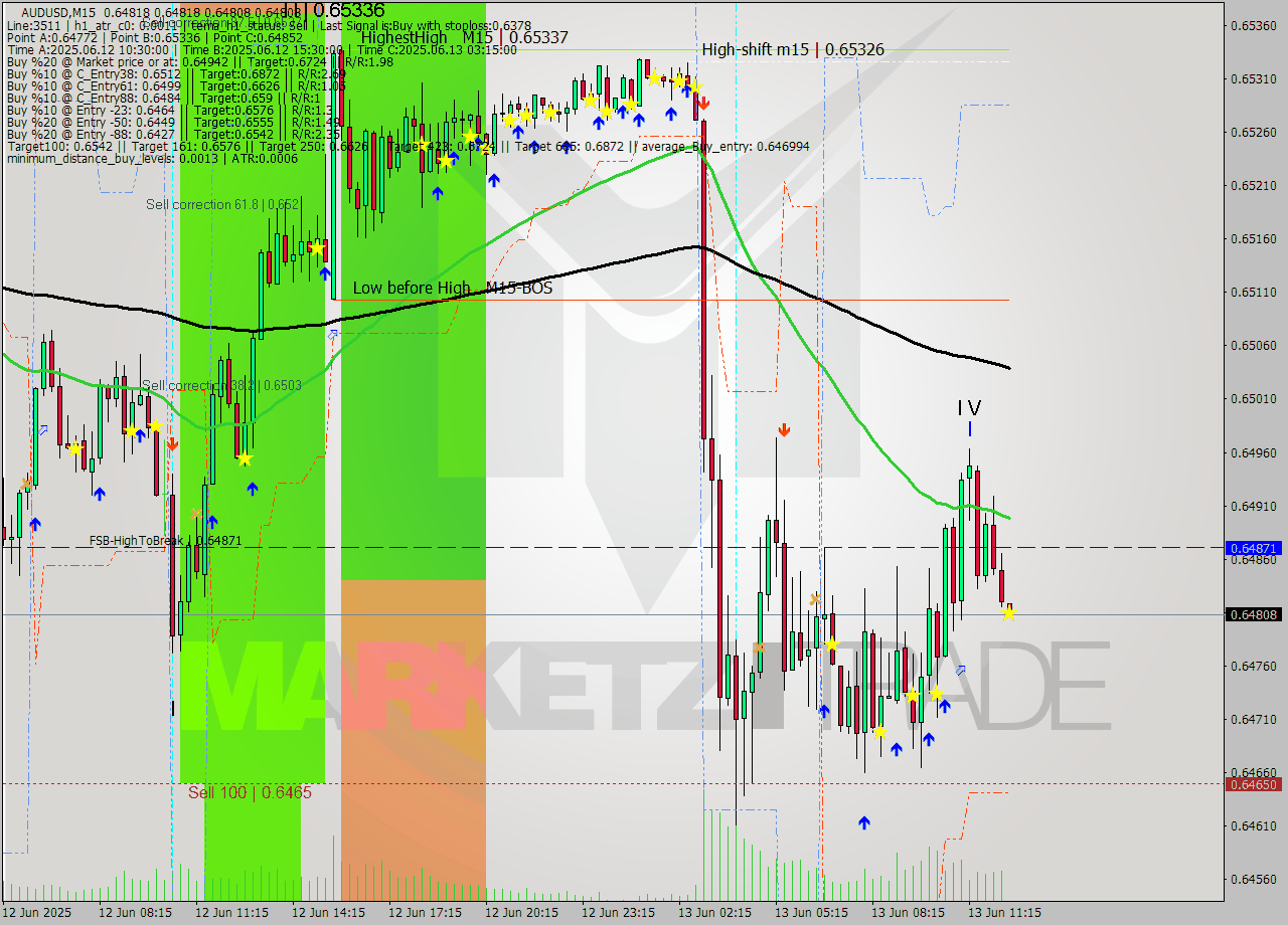AUDUSD M15 Signal