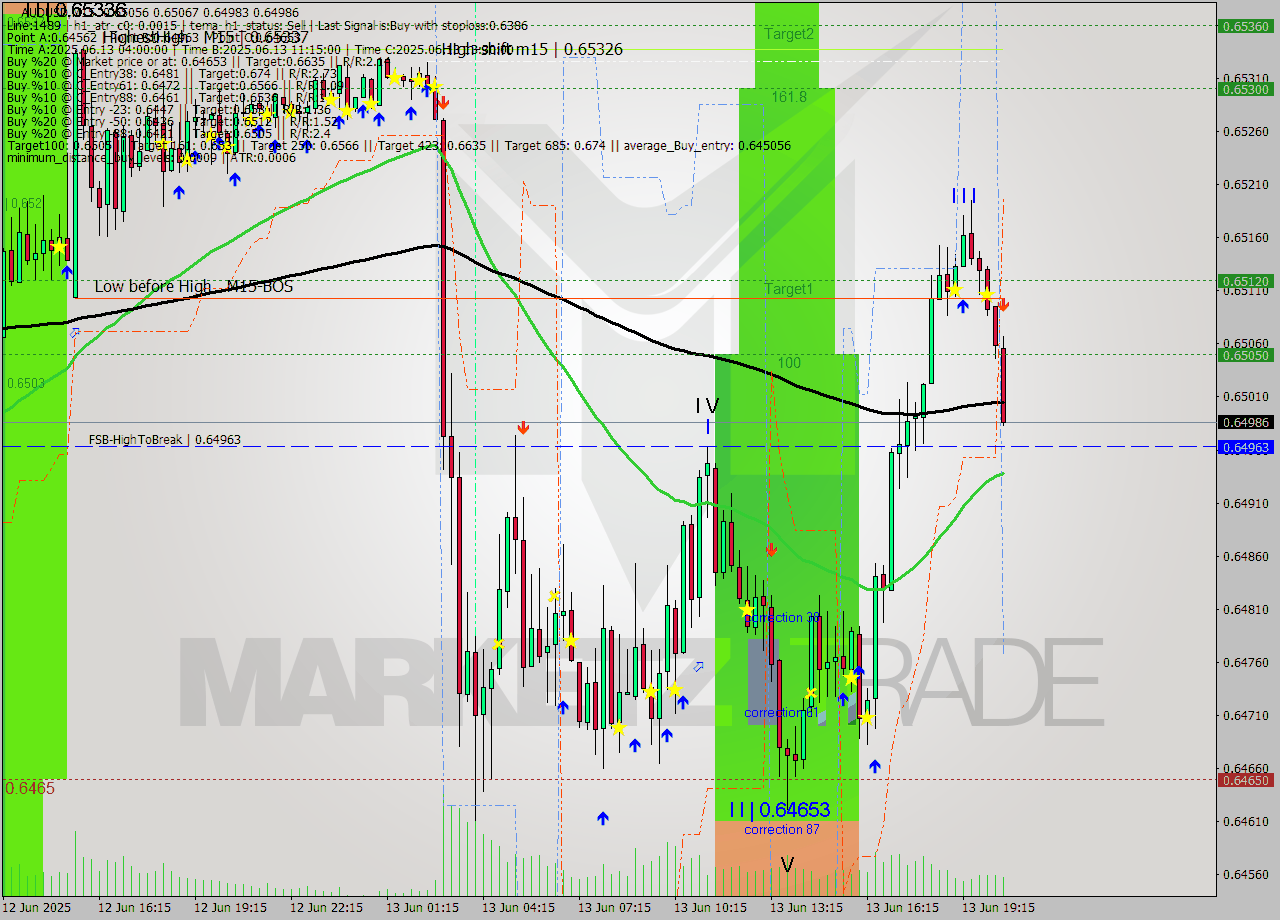 AUDUSD M15 Analysis AUDUSD M15 Signal