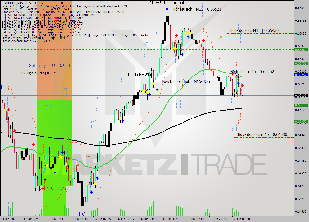 AUDUSD M15 Analysis AUDUSD M15 Signal