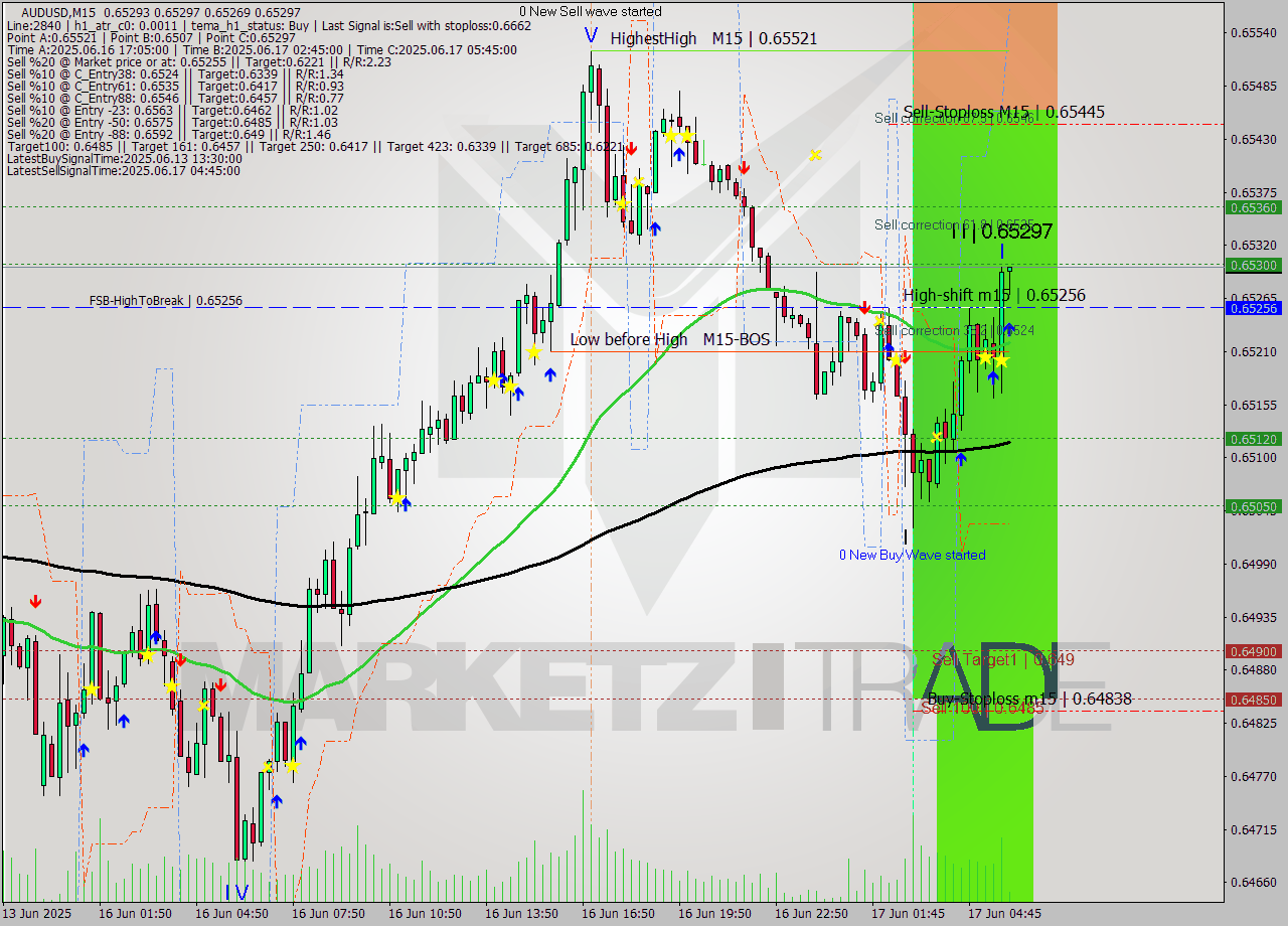 AUDUSD M15 Analysis AUDUSD M15 Signal