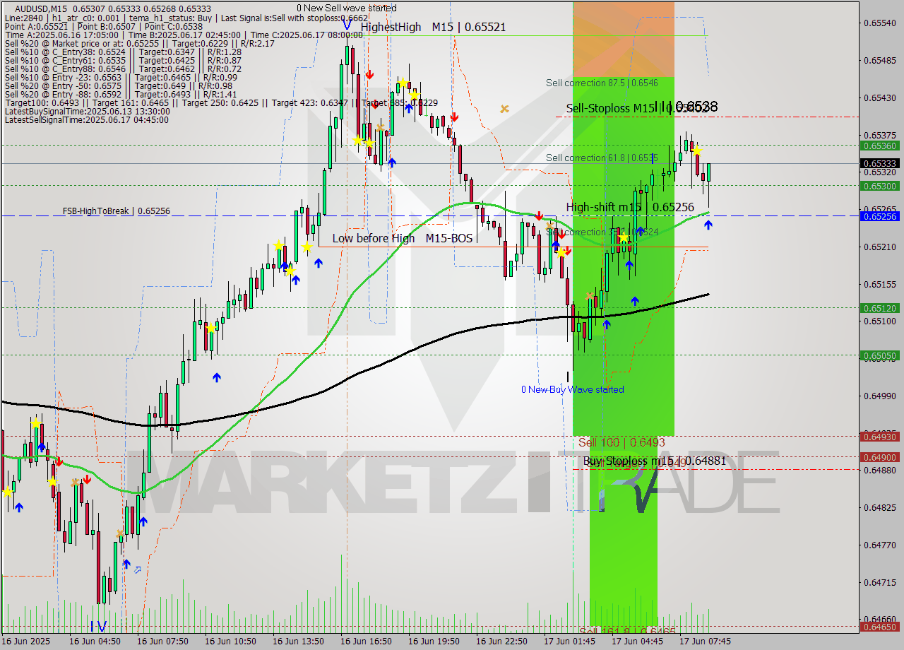 AUDUSD M15 Analysis AUDUSD M15 Signal