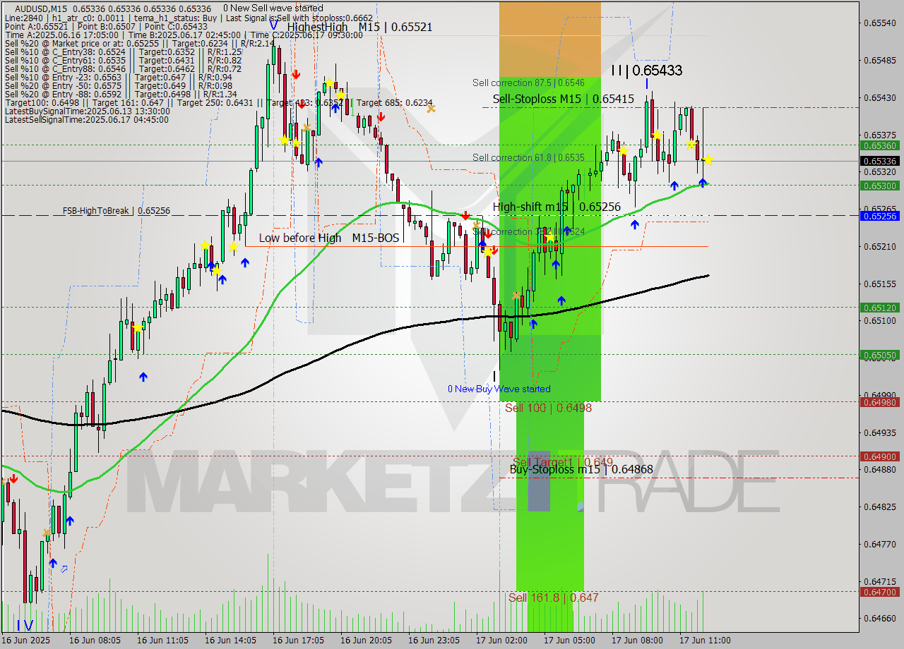 AUDUSD M15 Analysis AUDUSD M15 Signal