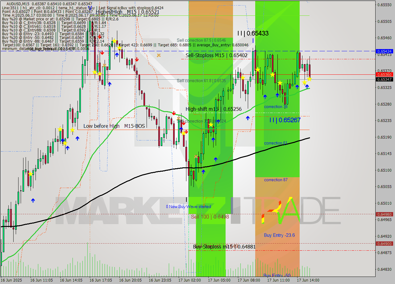 AUDUSD M15 Analysis AUDUSD M15 Signal