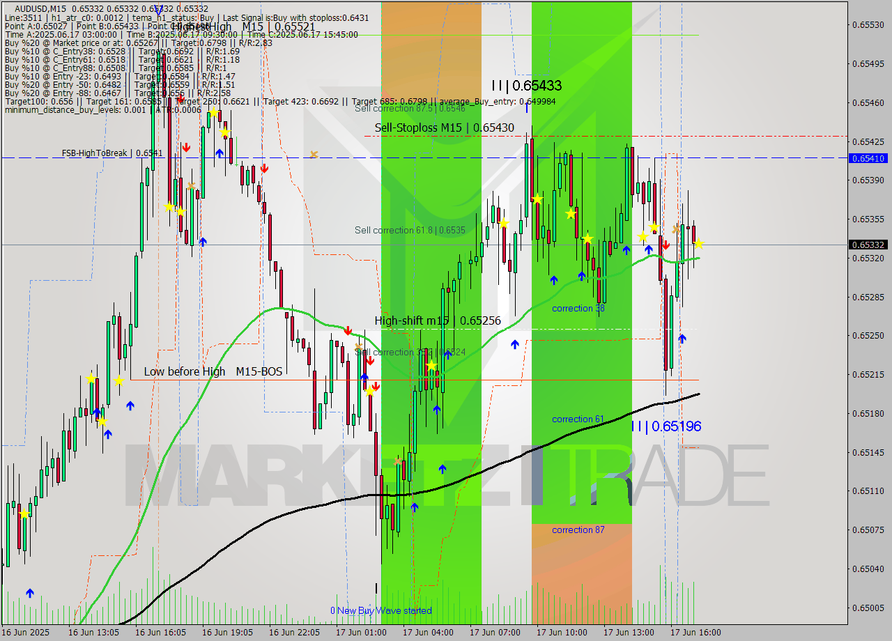 AUDUSD M15 Analysis AUDUSD M15 Signal