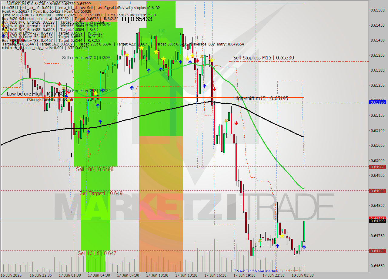 AUDUSD M15 Analysis AUDUSD M15 Signal