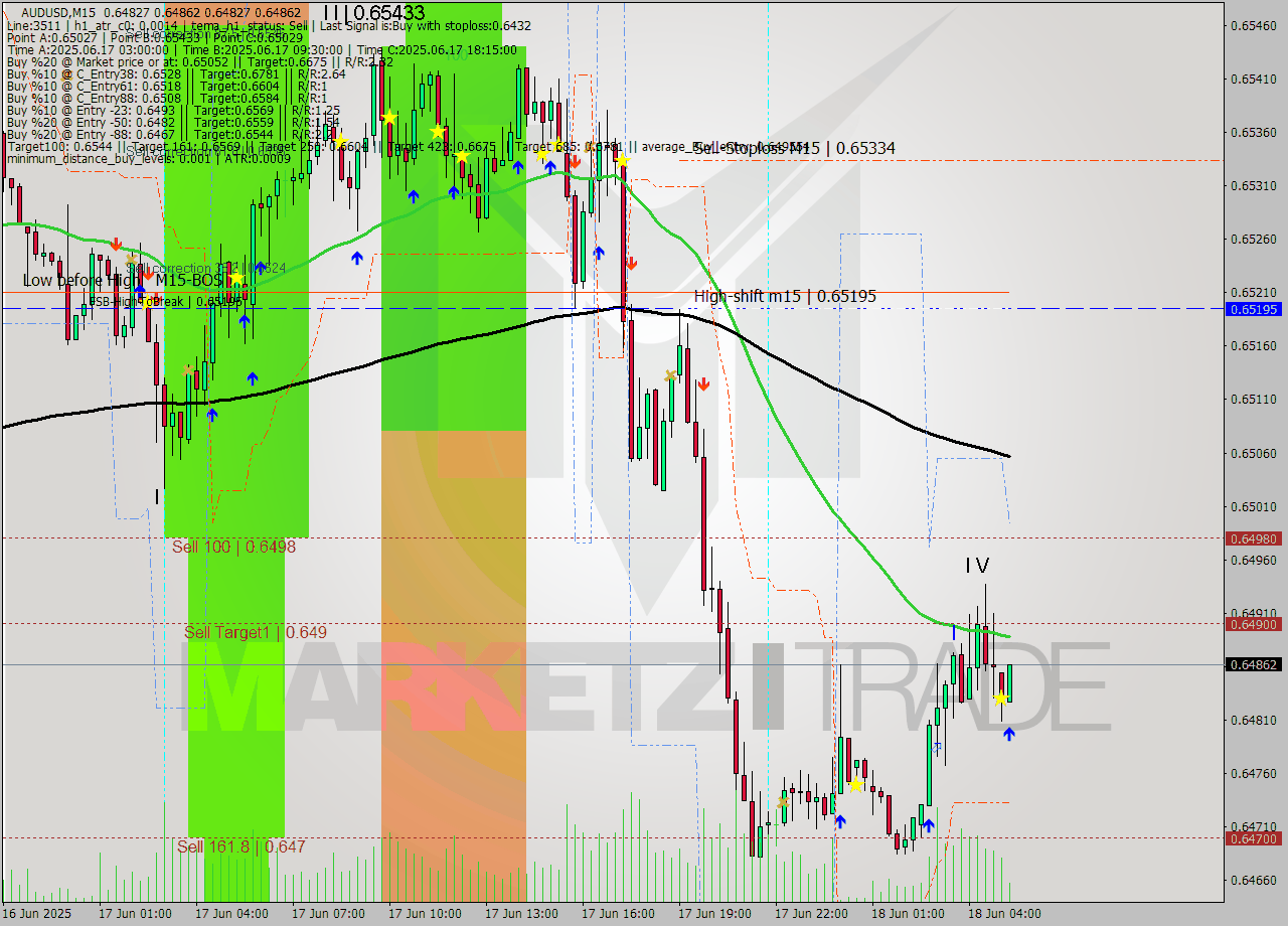 AUDUSD M15 Analysis AUDUSD M15 Signal
