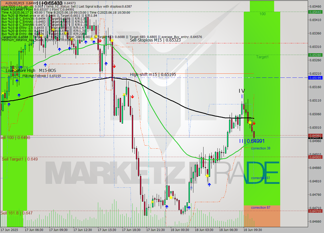AUDUSD M15 Signal