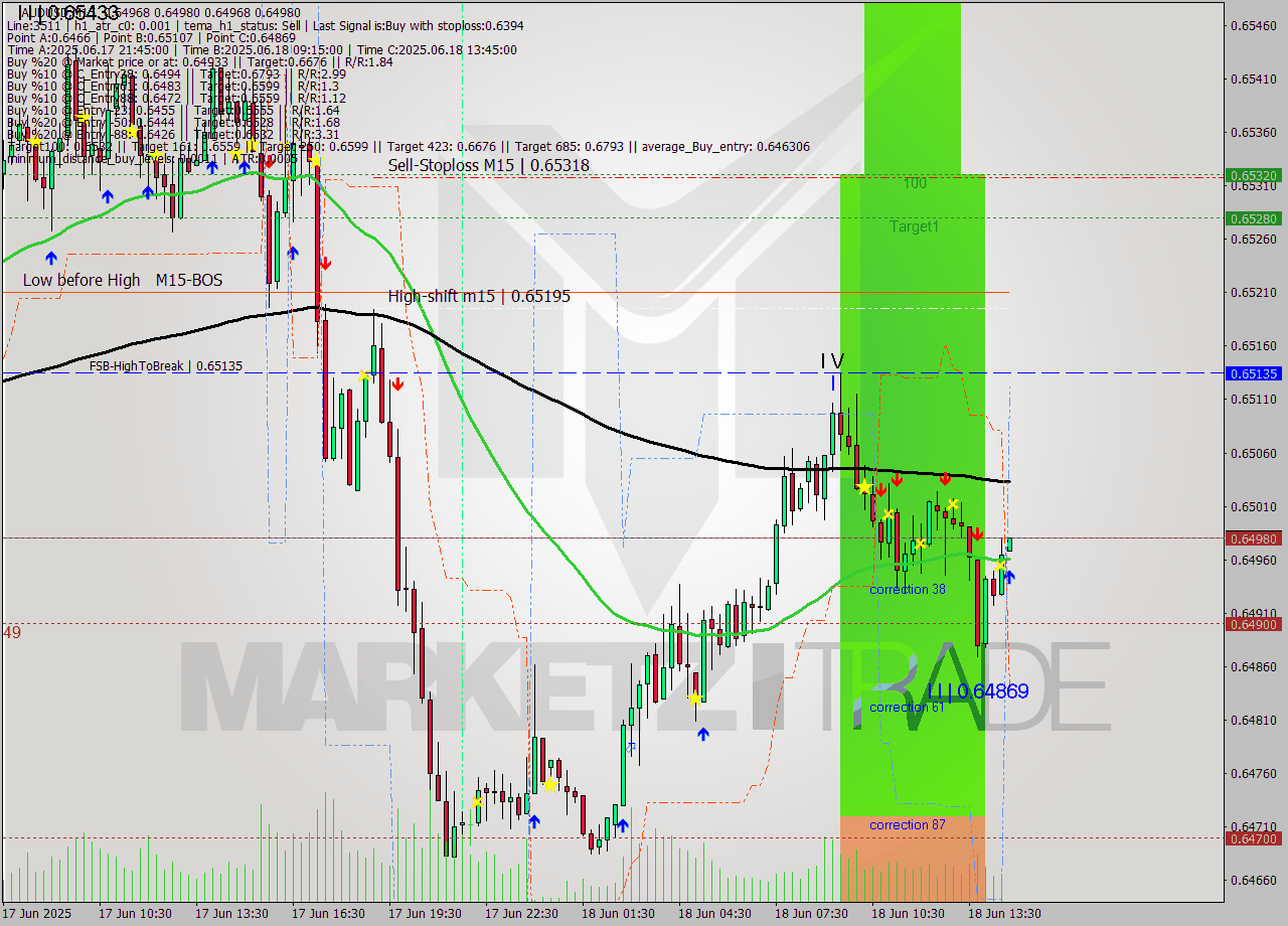 AUDUSD M15 Signal