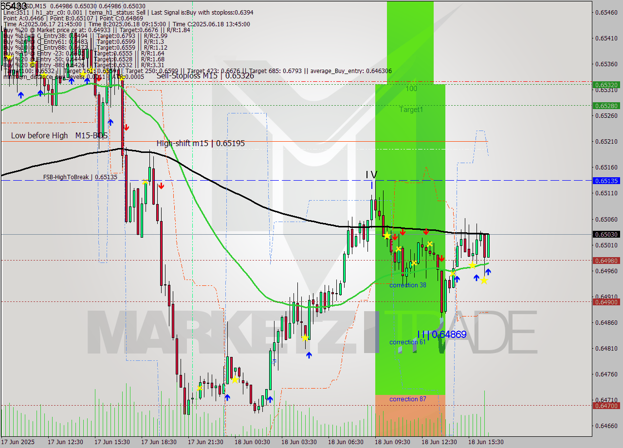 AUDUSD M15 Analysis AUDUSD M15 Signal