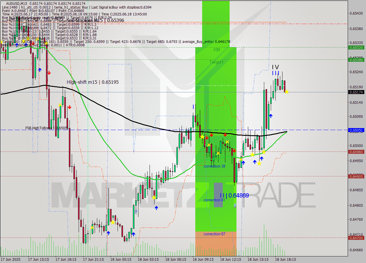 AUDUSD M15 Analysis AUDUSD M15 Signal