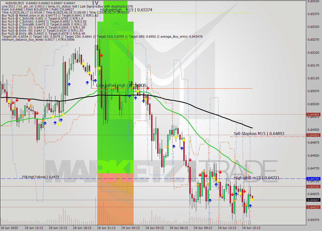 AUDUSD M15 Signal