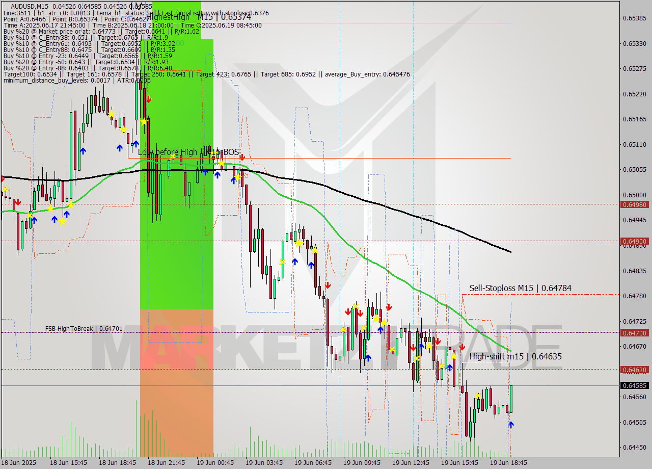 AUDUSD M15 Signal