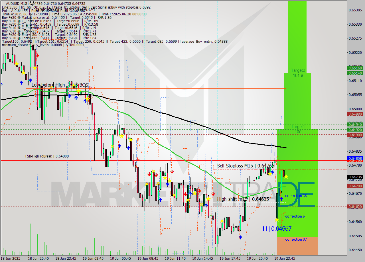 AUDUSD M15 Analysis AUDUSD M15 Signal