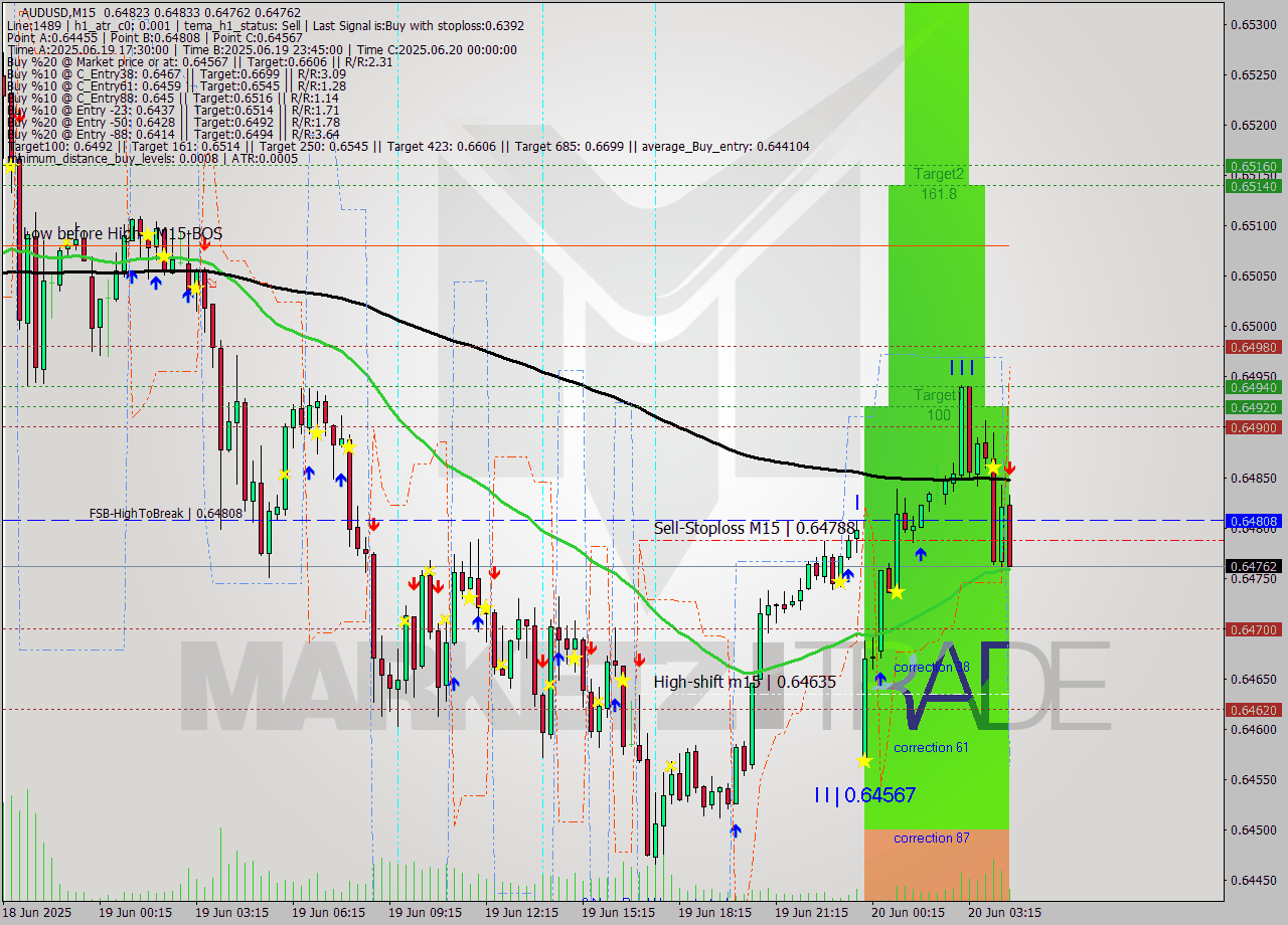 AUDUSD M15 Signal