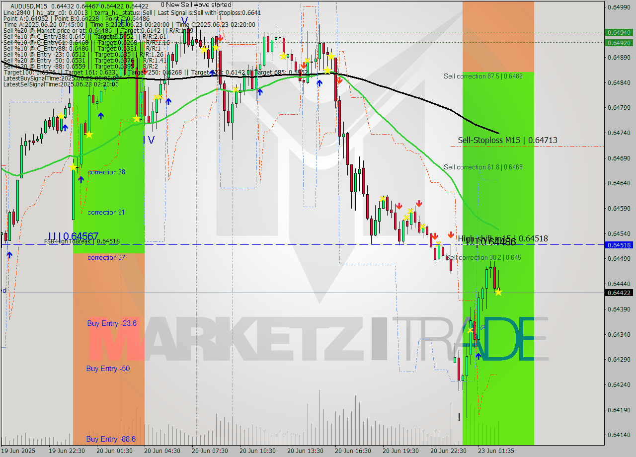 AUDUSD M15 Signal