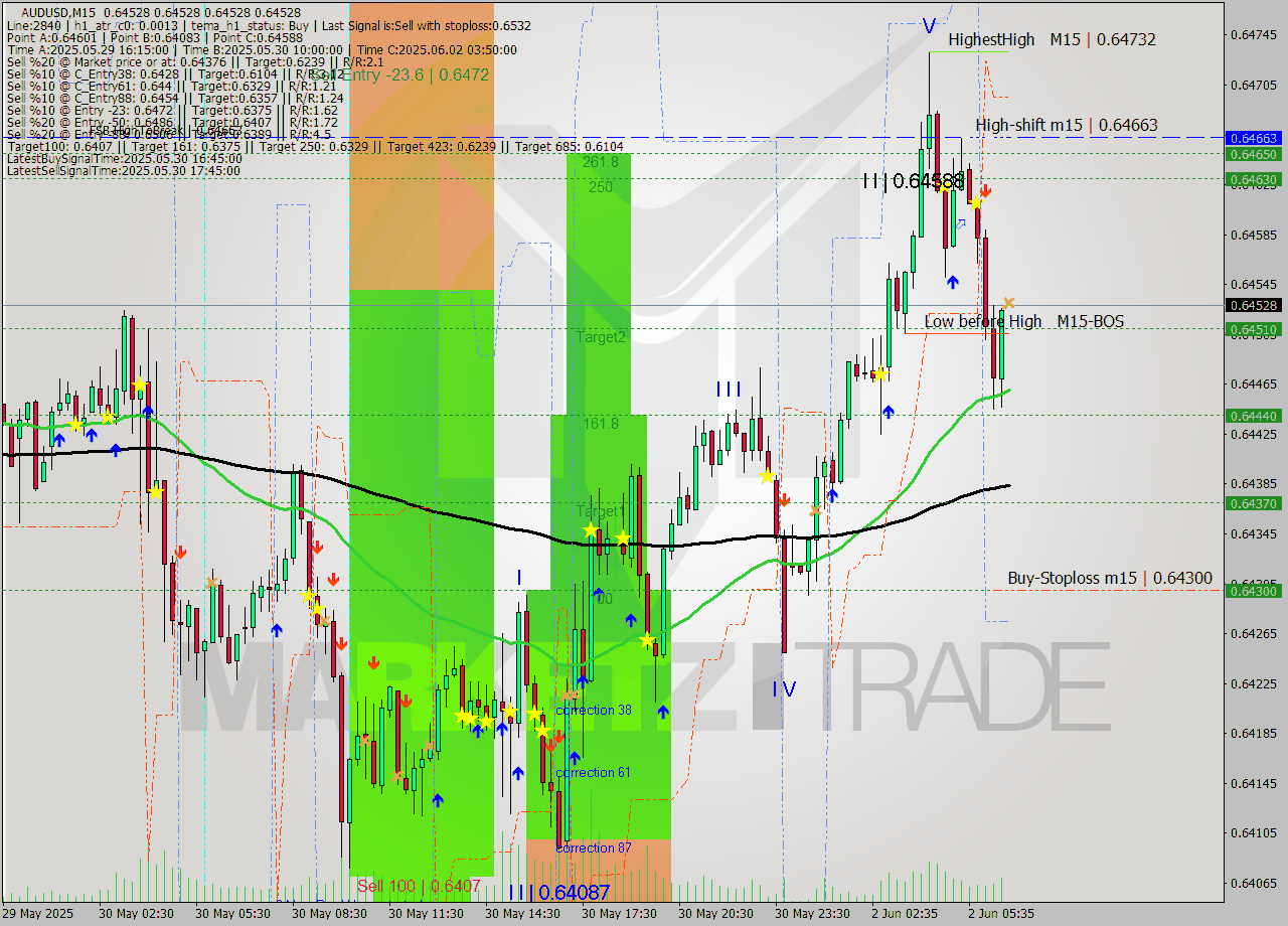 AUDUSD M15 Analysis AUDUSD M15 Signal
