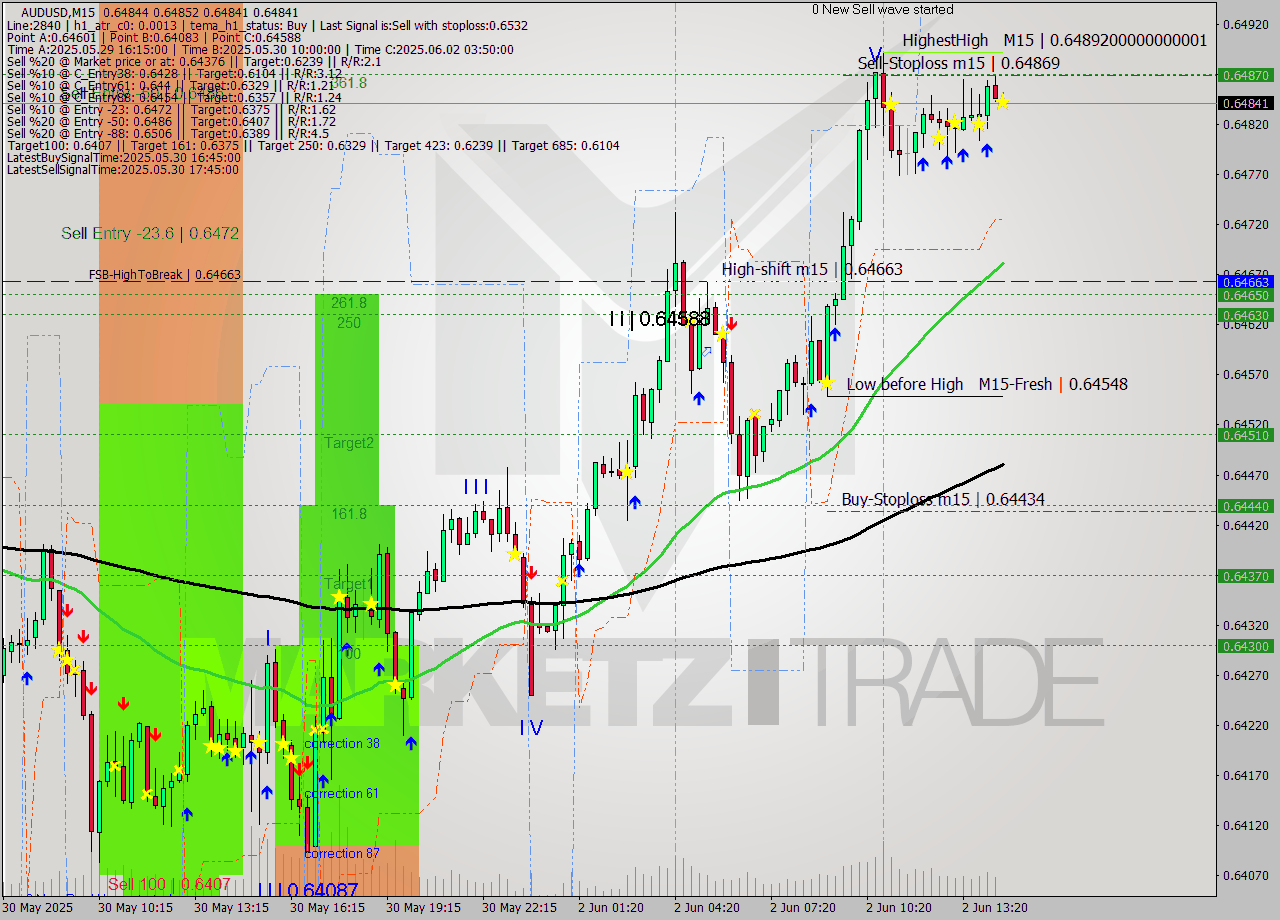 AUDUSD M15 Analysis AUDUSD M15 Signal