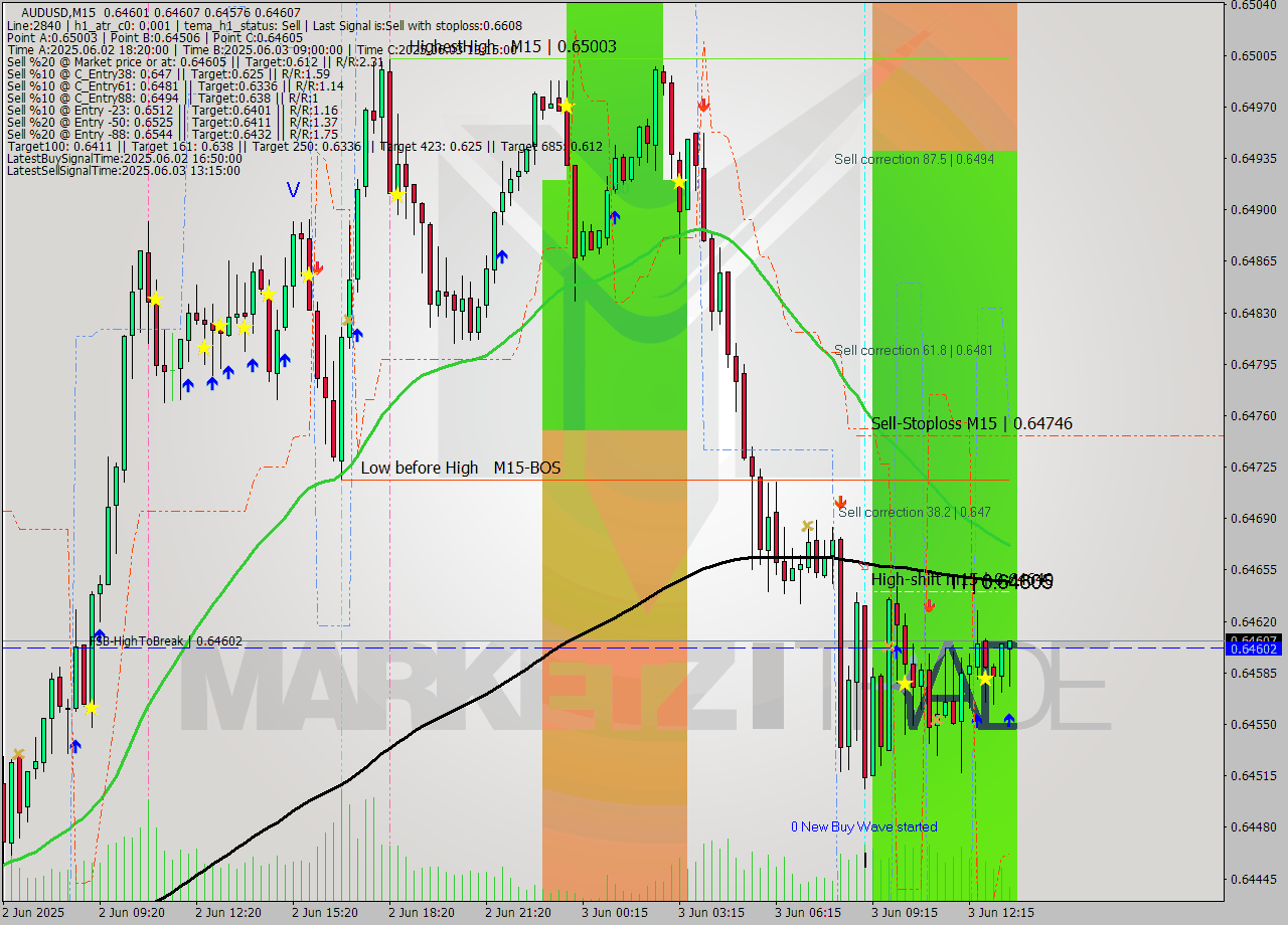 AUDUSD M15 Analysis AUDUSD M15 Signal