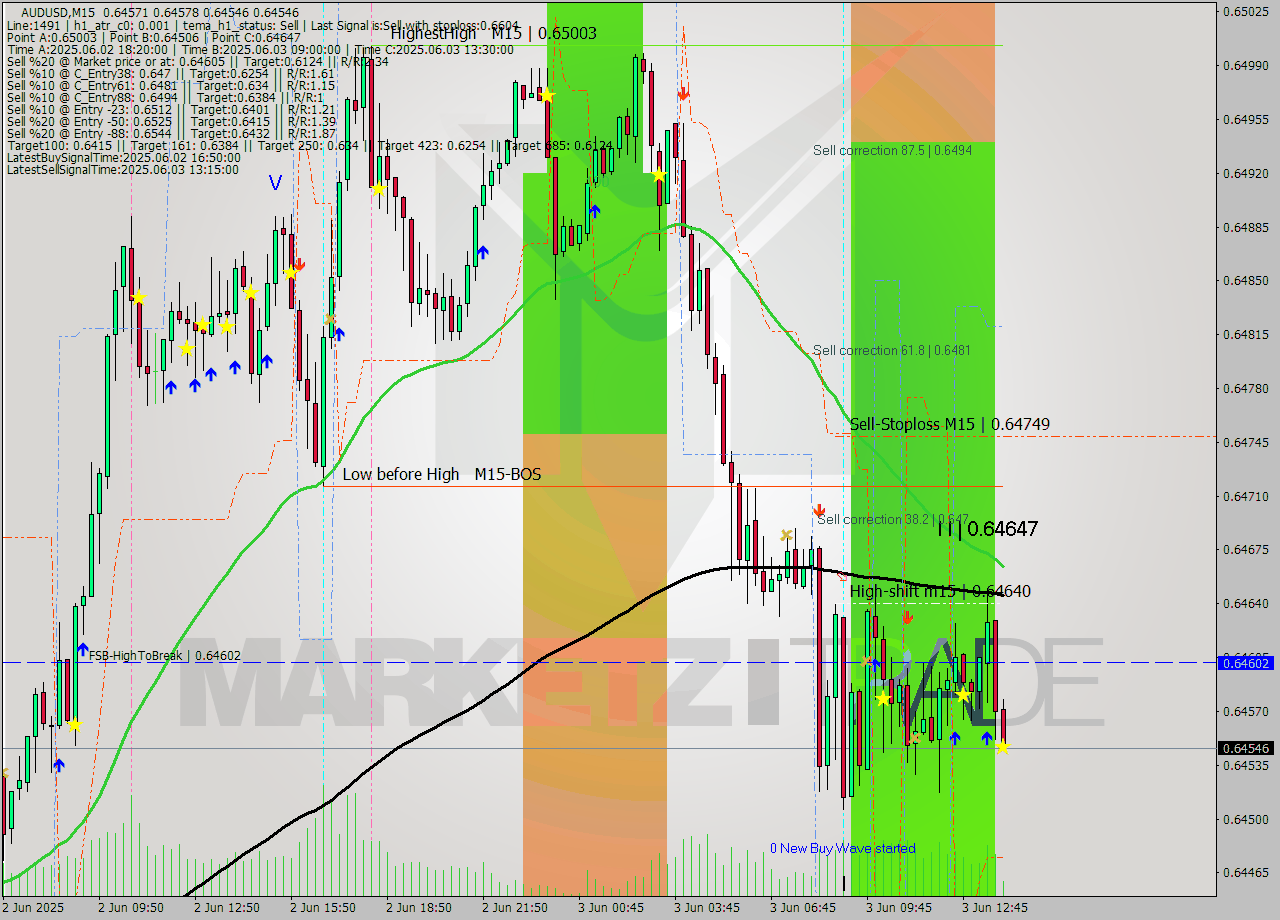 AUDUSD M15 Signal