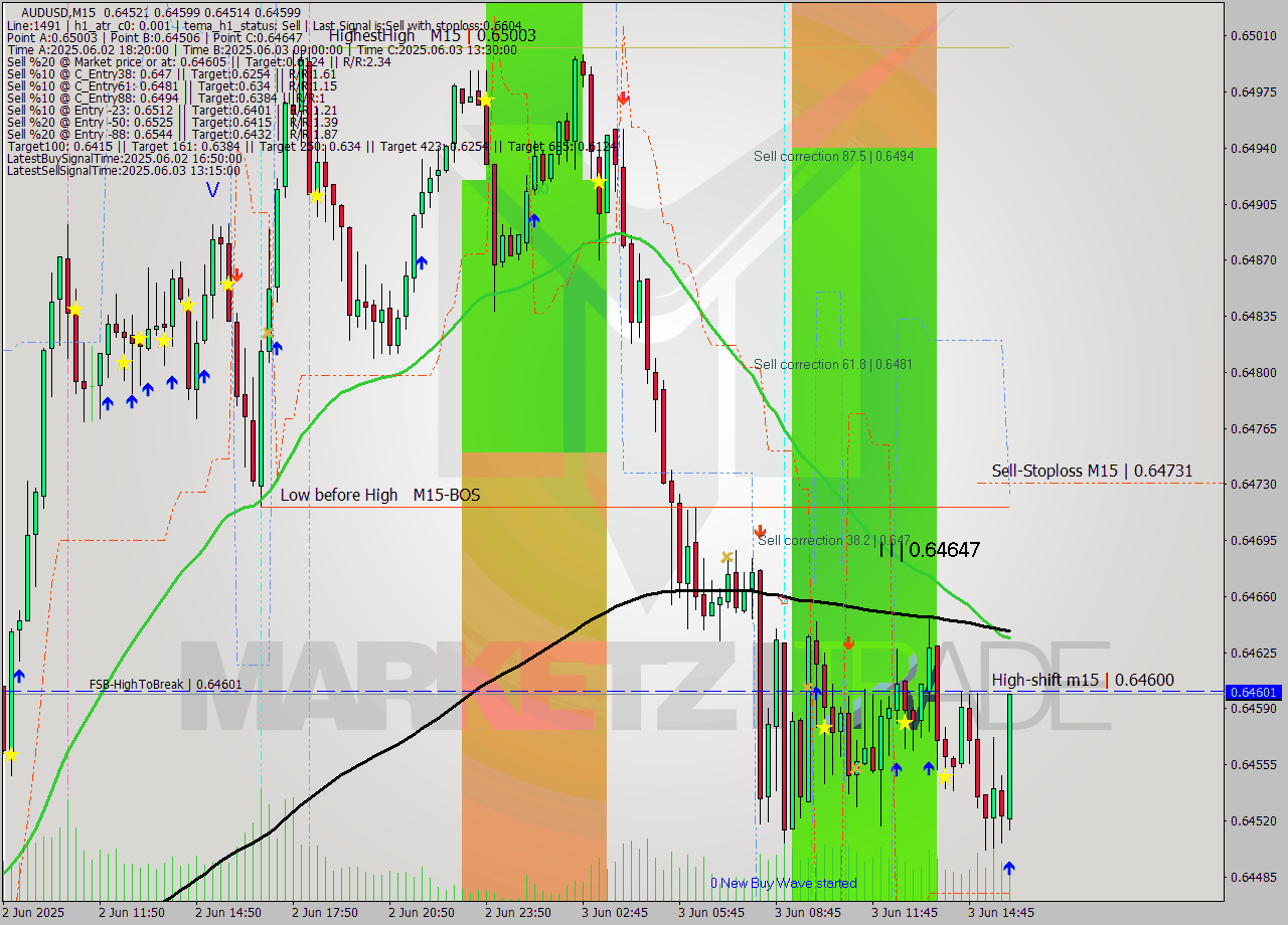 AUDUSD M15 Signal