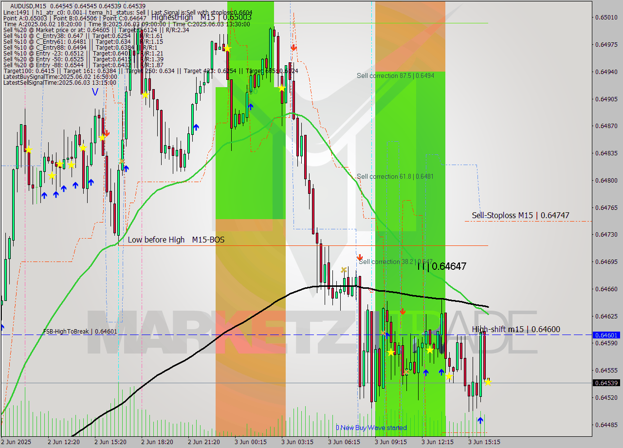 AUDUSD M15 Analysis AUDUSD M15 Signal