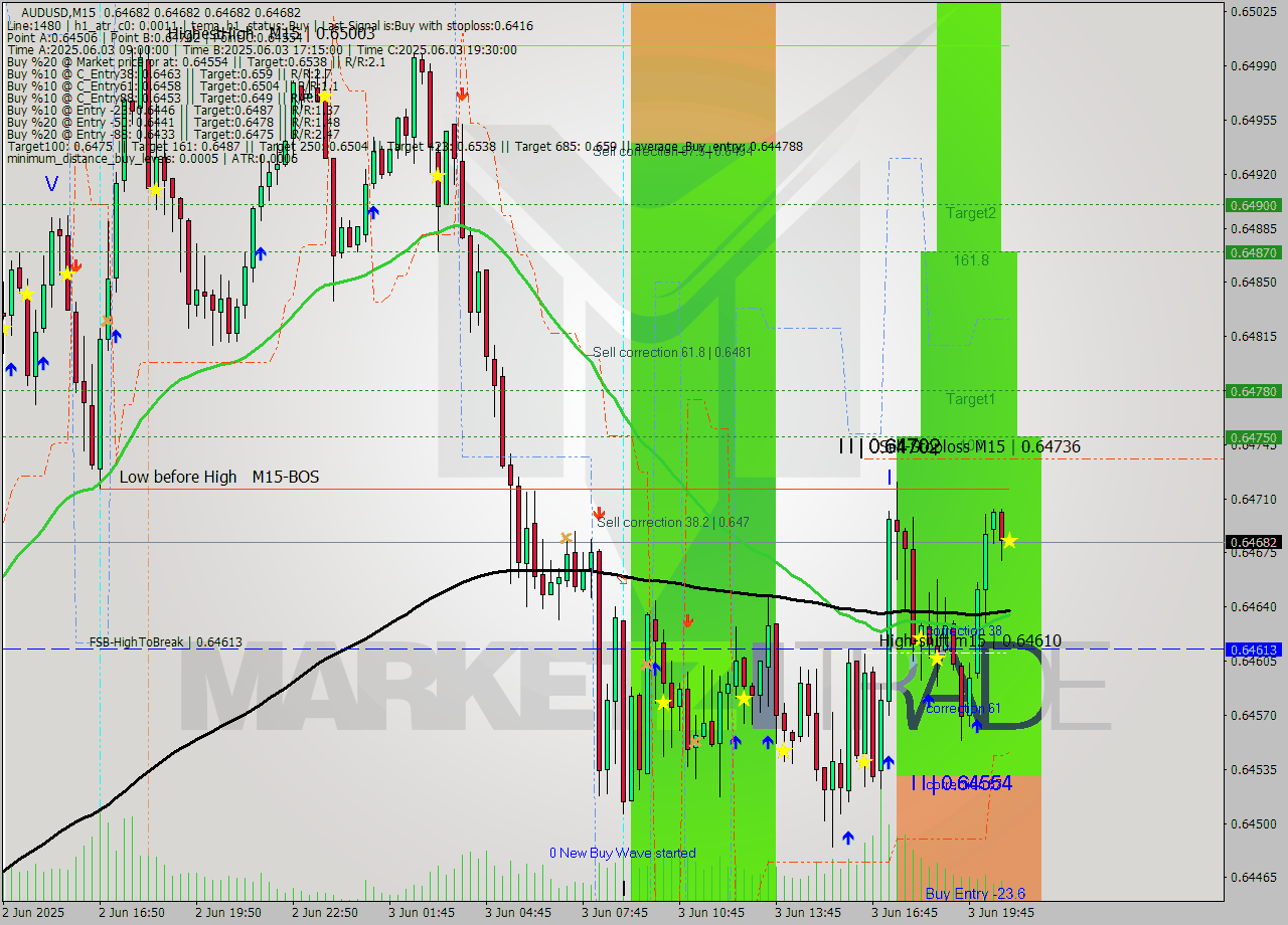 AUDUSD M15 Analysis AUDUSD M15 Signal