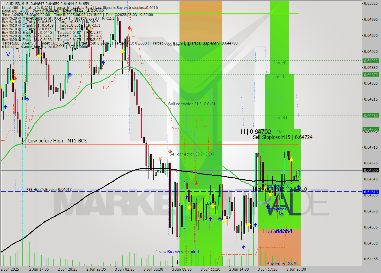 AUDUSD M15 Analysis AUDUSD M15 Signal