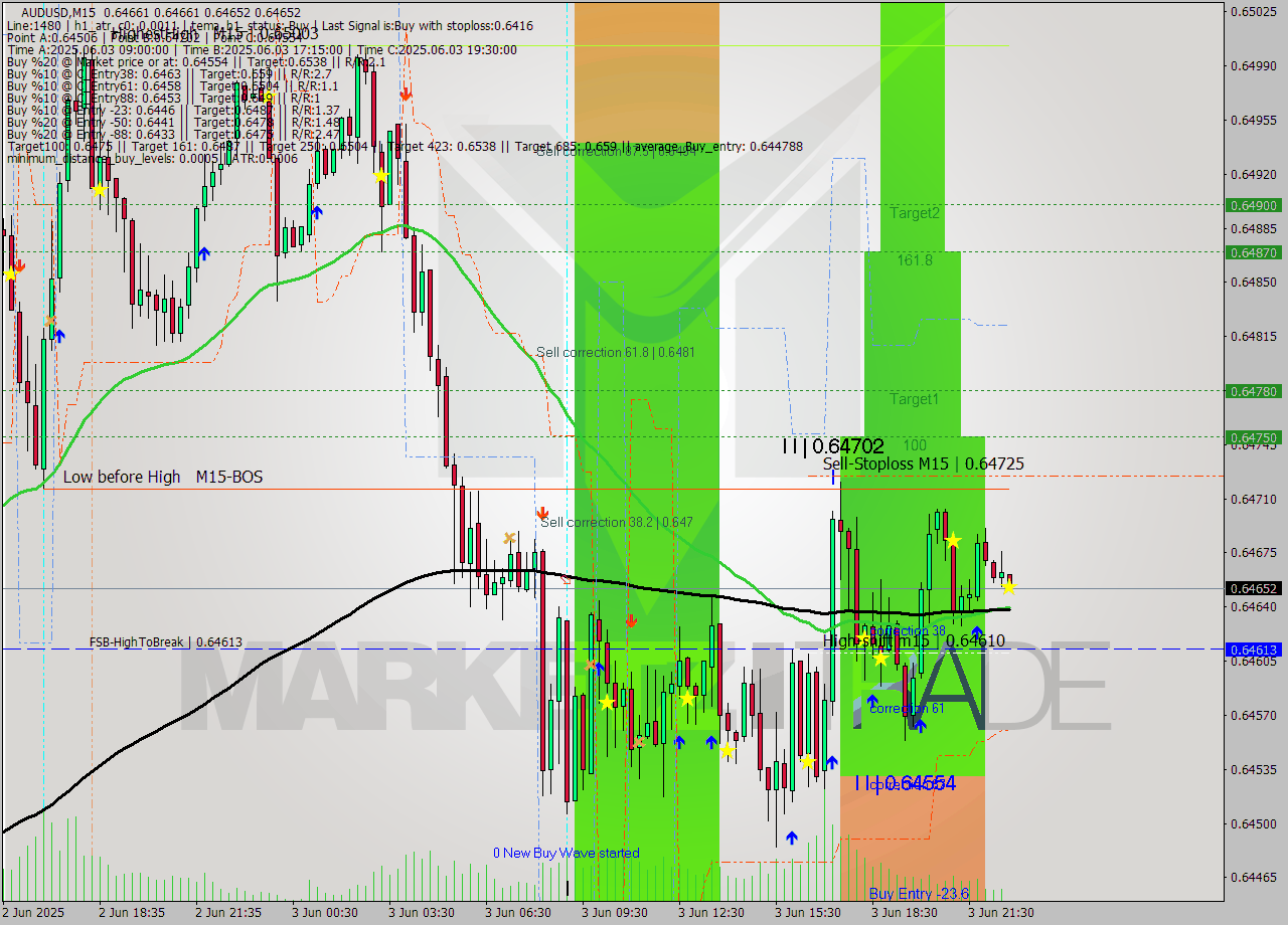 AUDUSD M15 Analysis AUDUSD M15 Signal
