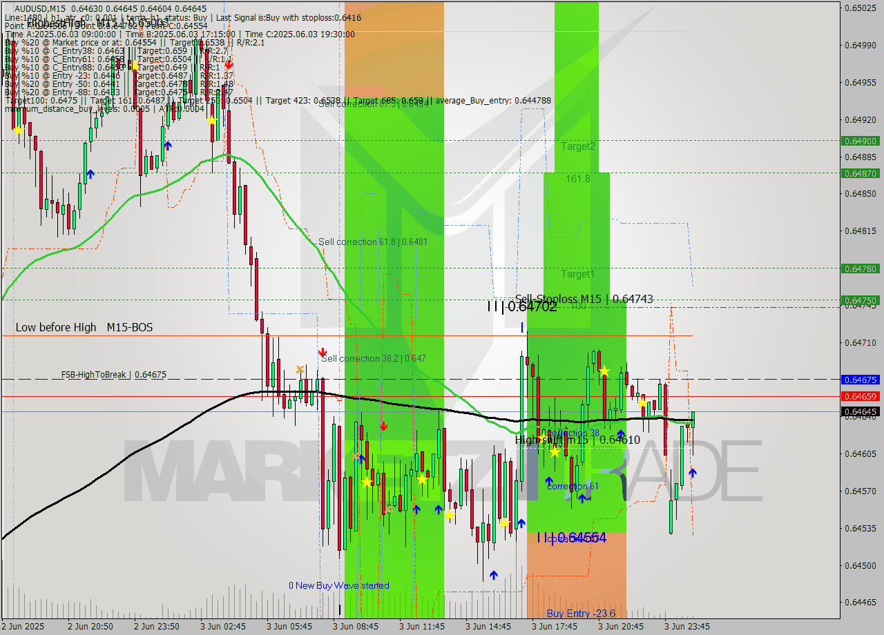 AUDUSD M15 Signal