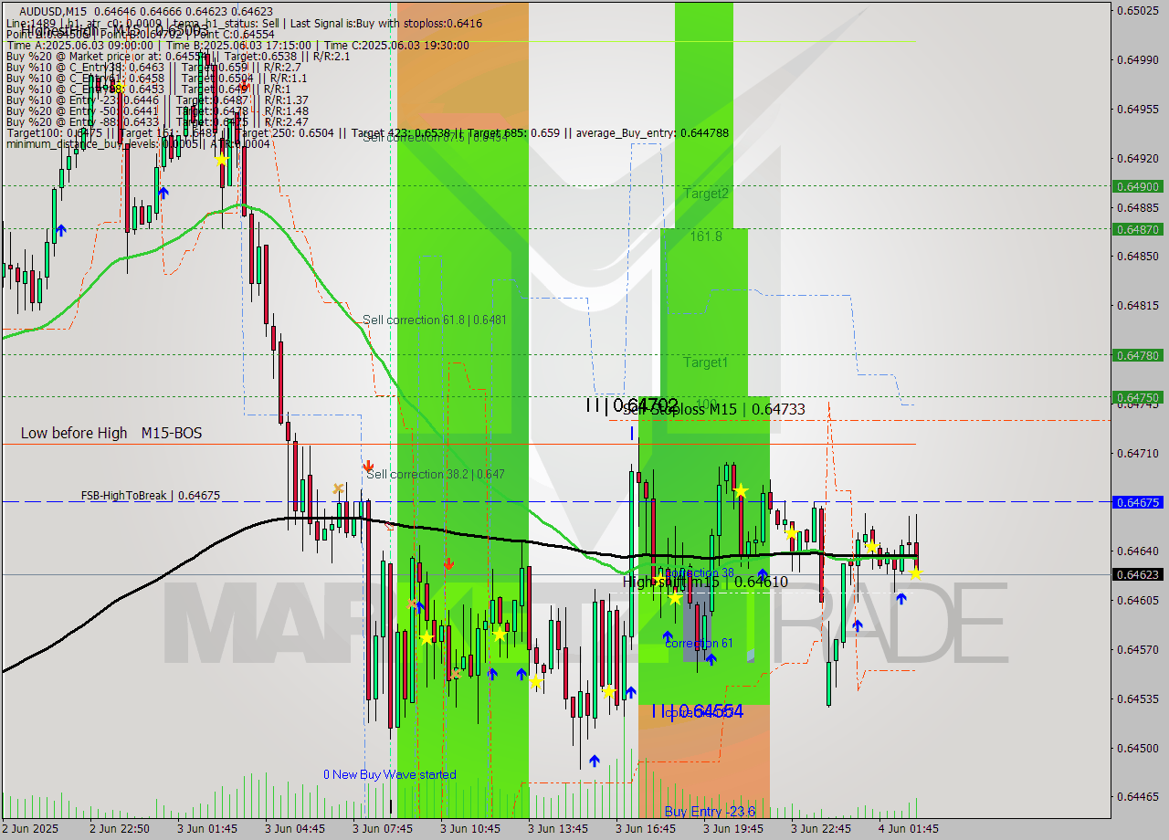 AUDUSD M15 Analysis AUDUSD M15 Signal