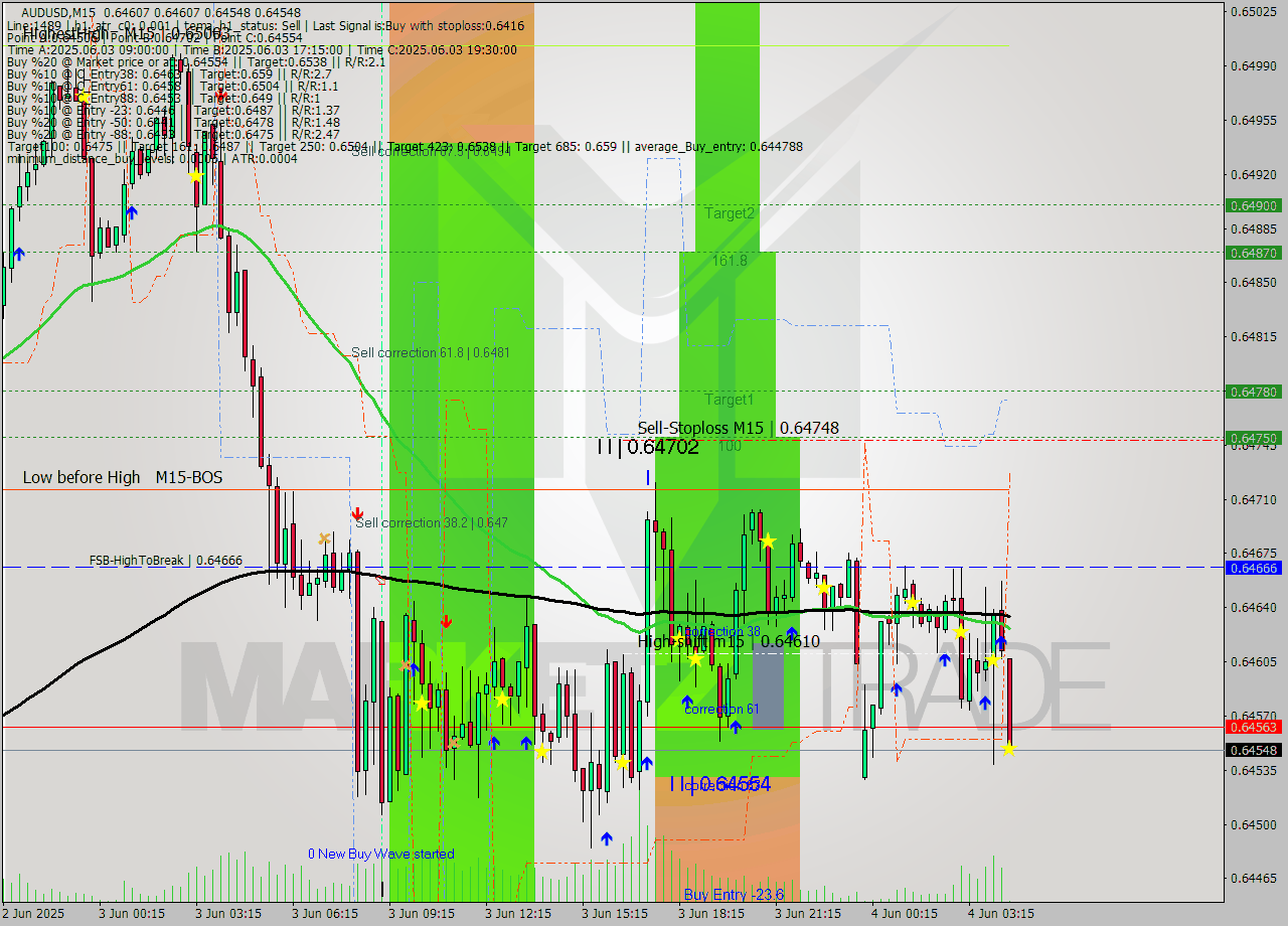 AUDUSD M15 Analysis AUDUSD M15 Signal