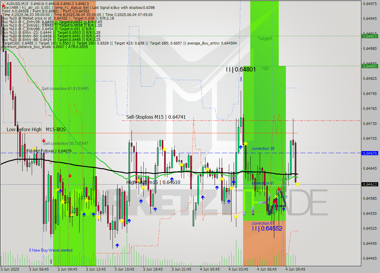 AUDUSD M15 Signal