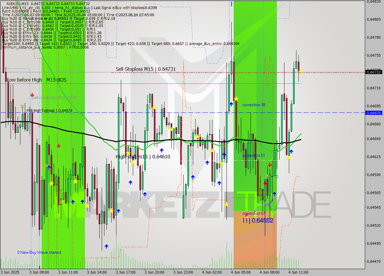 AUDUSD M15 Signal