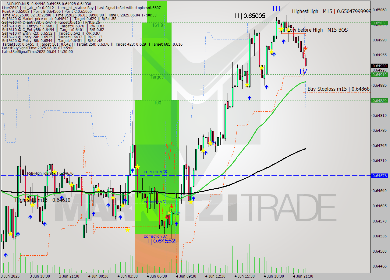 AUDUSD M15 Analysis AUDUSD M15 Signal