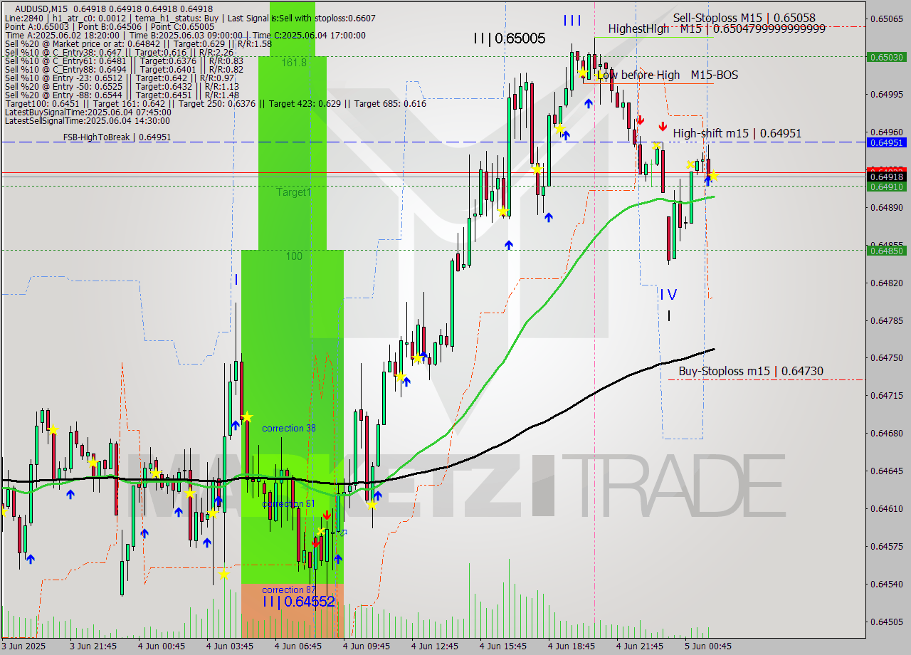 AUDUSD M15 Analysis AUDUSD M15 Signal
