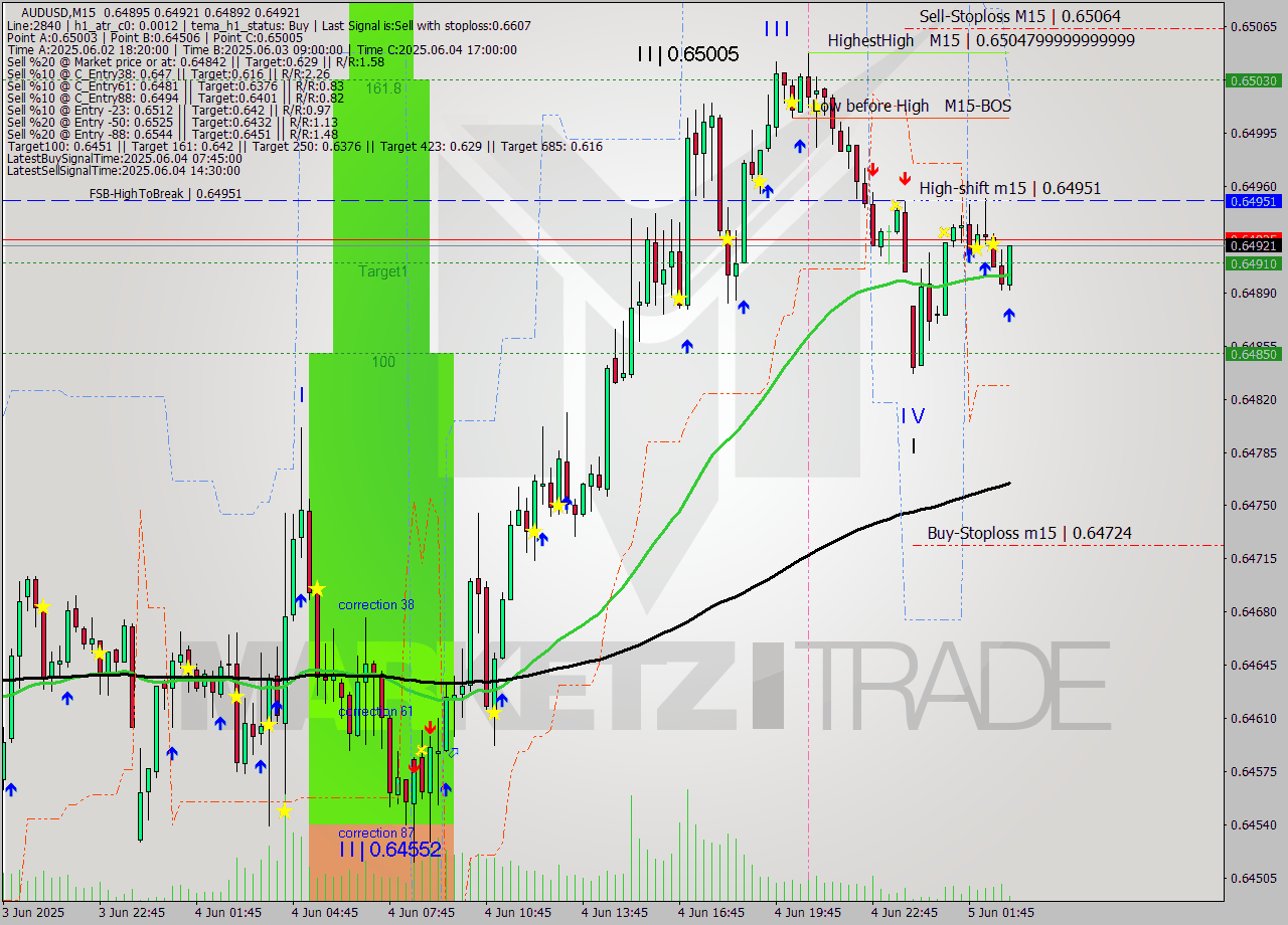 AUDUSD M15 Analysis AUDUSD M15 Signal