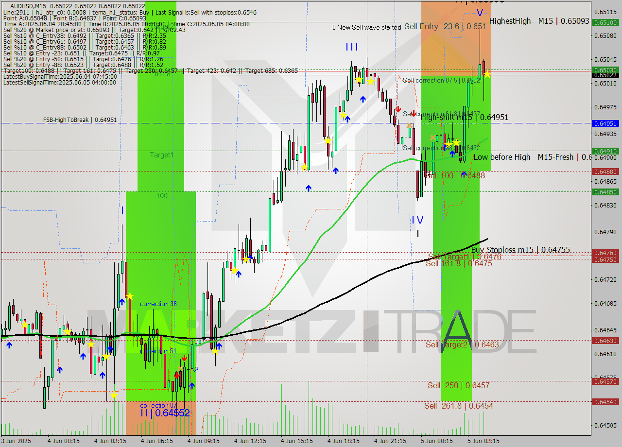 AUDUSD M15 Signal