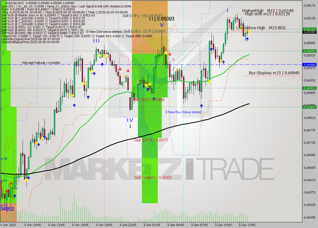 AUDUSD M15 Analysis AUDUSD M15 Signal