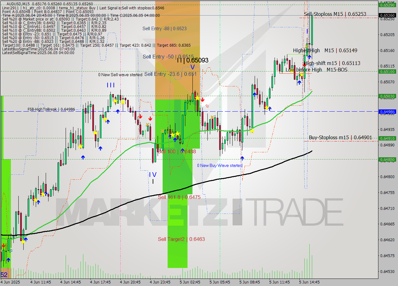 AUDUSD M15 Analysis AUDUSD M15 Signal