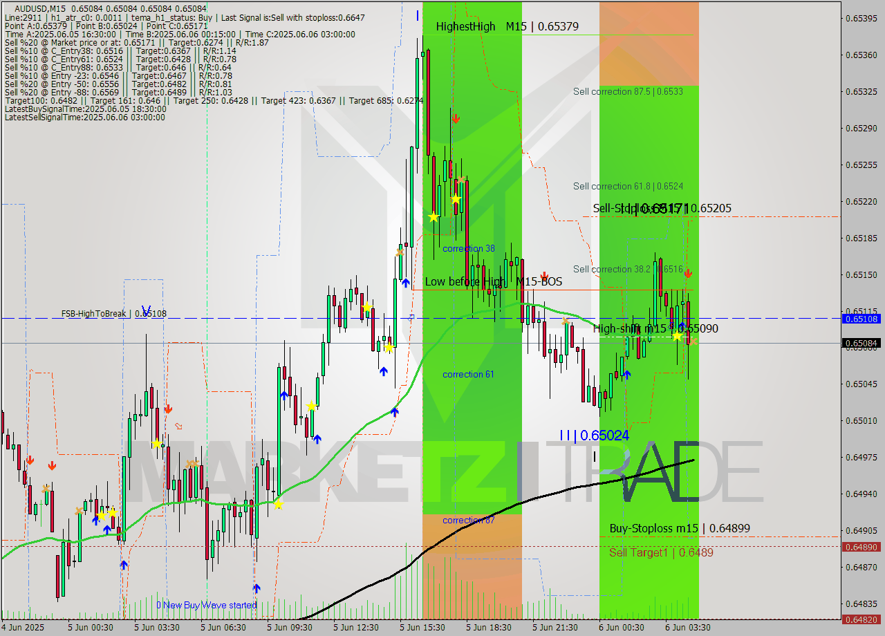 AUDUSD M15 Analysis AUDUSD M15 Signal