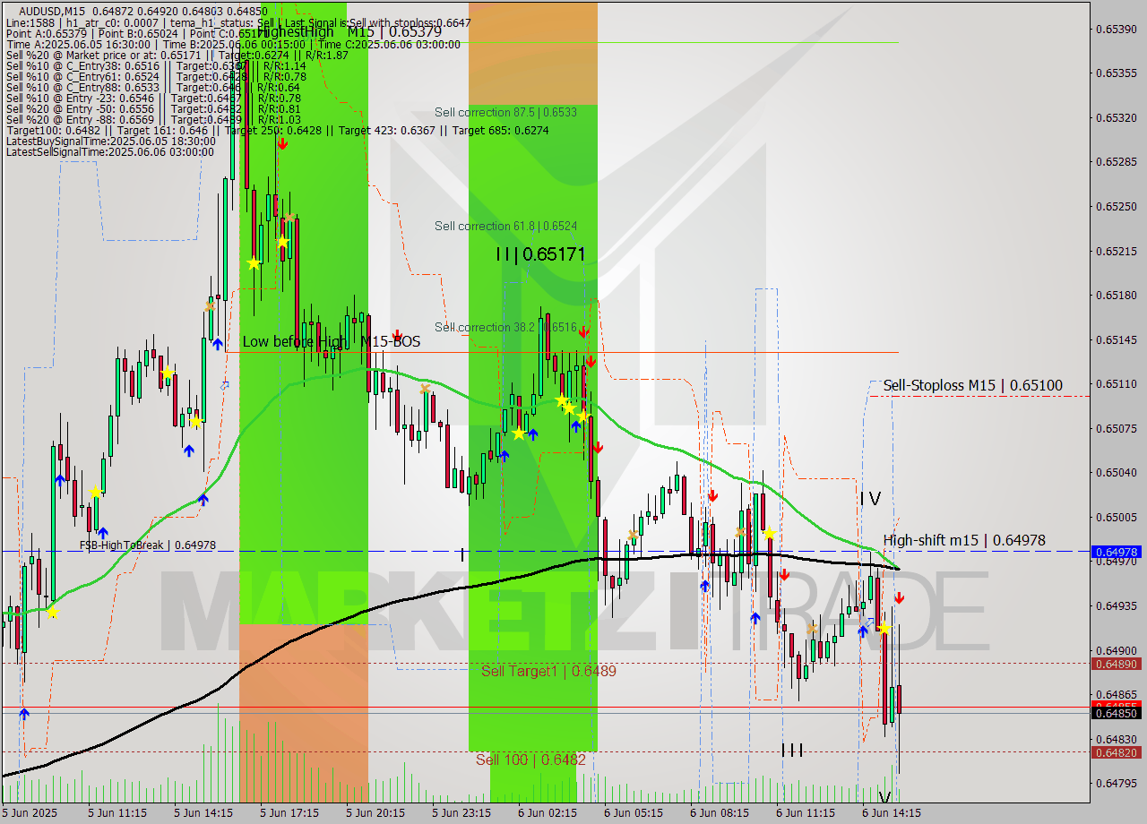 AUDUSD M15 Analysis AUDUSD M15 Signal
