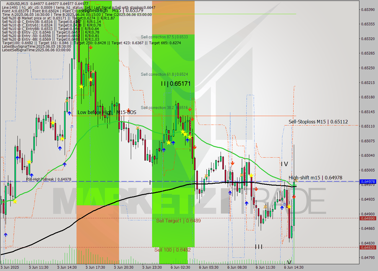 AUDUSD M15 Analysis AUDUSD M15 Signal