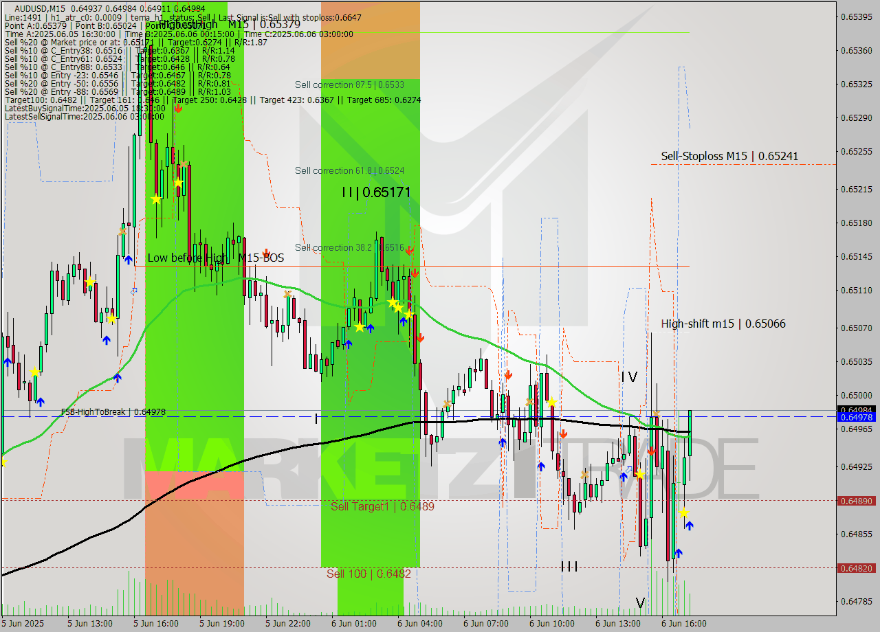 AUDUSD M15 Analysis AUDUSD M15 Signal