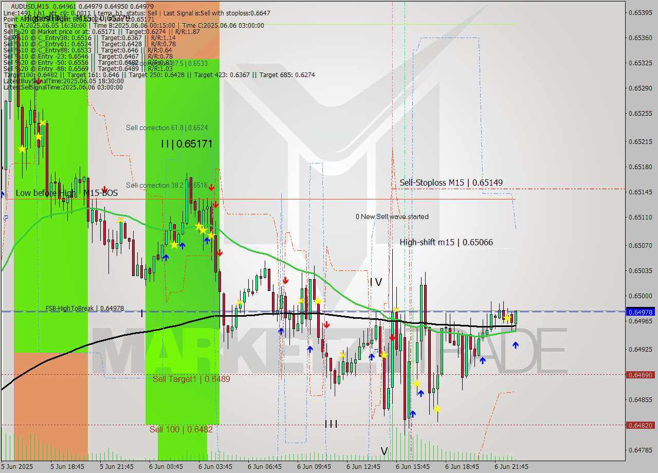 AUDUSD M15 Analysis AUDUSD M15 Signal