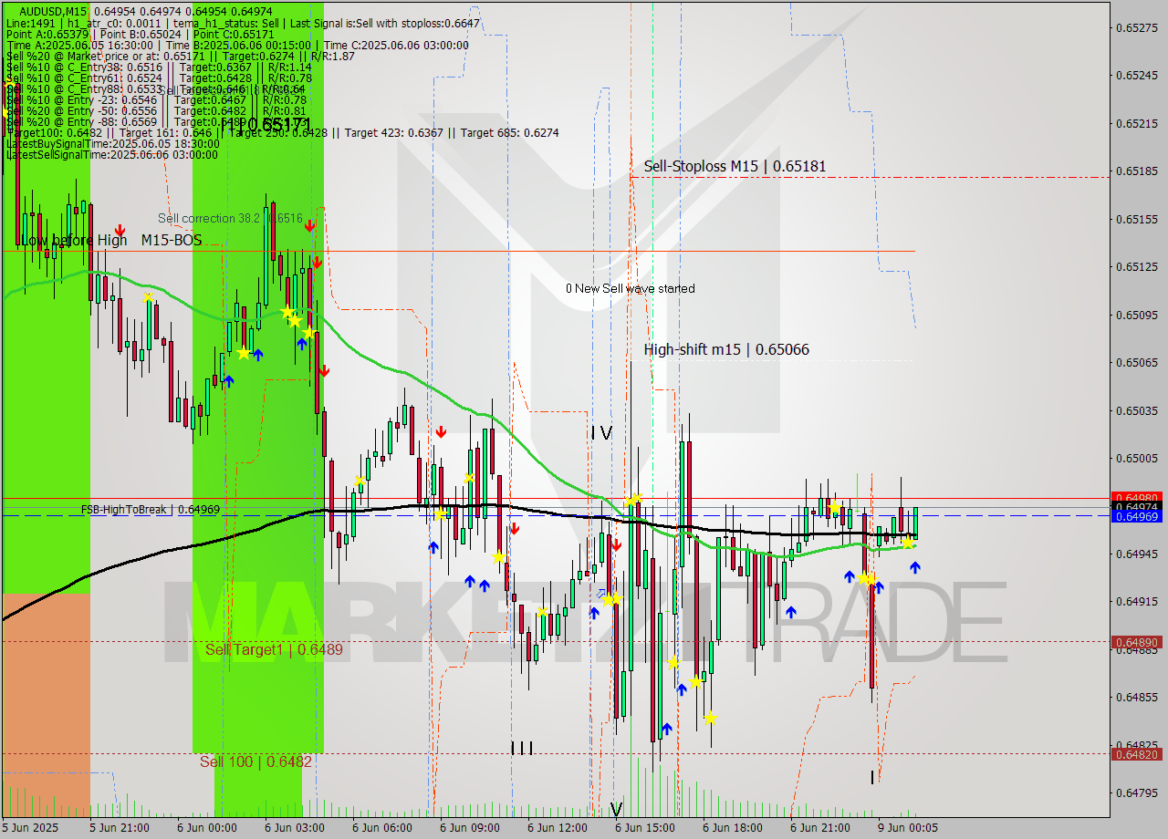 AUDUSD M15 Analysis AUDUSD M15 Signal